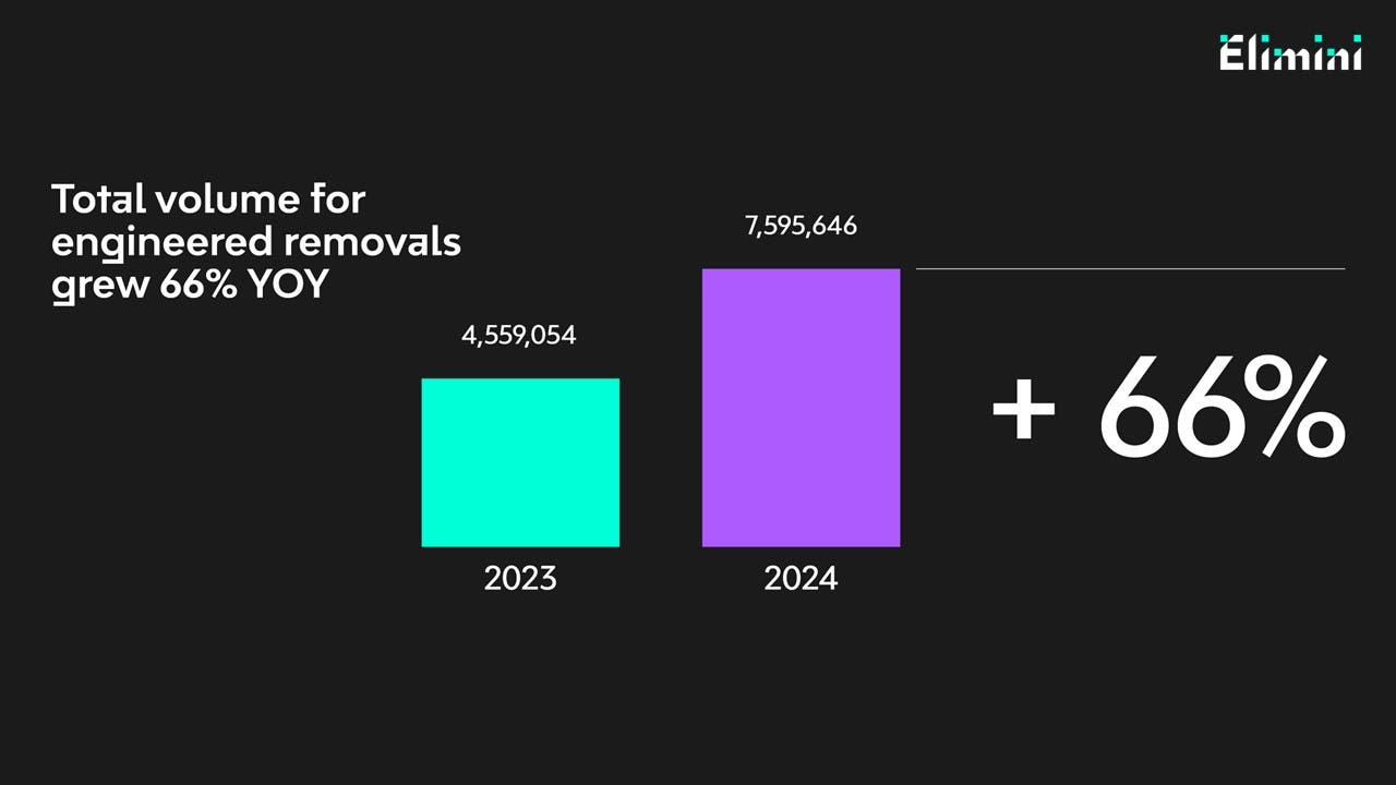 In 2024, total volume for engineered carbon removals grew 66% year-over-year.