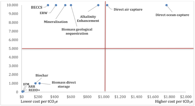 A portfolio-based approach allows companies to balance cost and permanence, mitigate supply and policy risks, and support long-term climate planning.