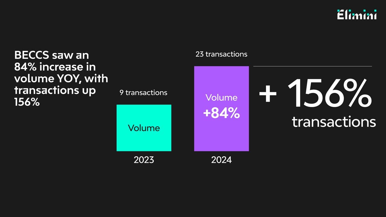 In the 2024 voluntary carbon market, BECCS saw an 84% increase in volume year-over-year, with transactions up 156%.