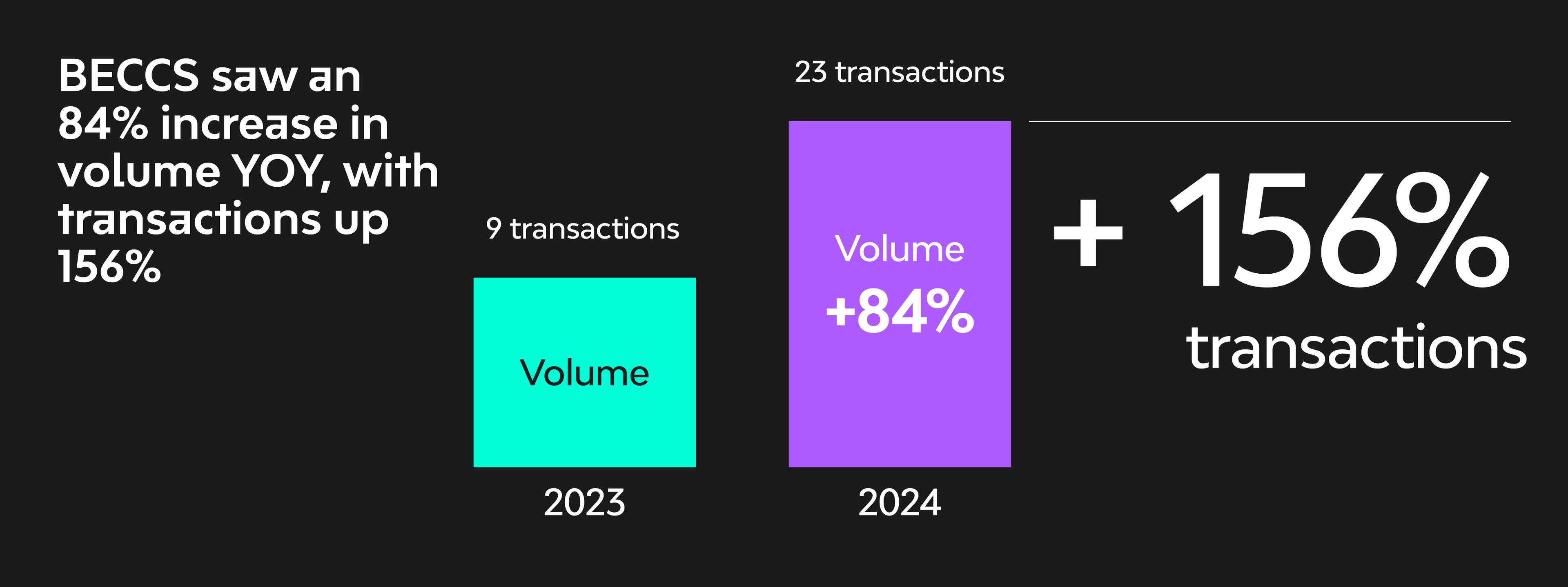 In the 2024 voluntary carbon market, BECCS saw an 84% increase in volume year-over-year, with transactions up 156%.
