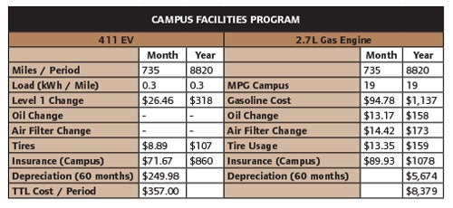 TCO cost comparison to electric truck
