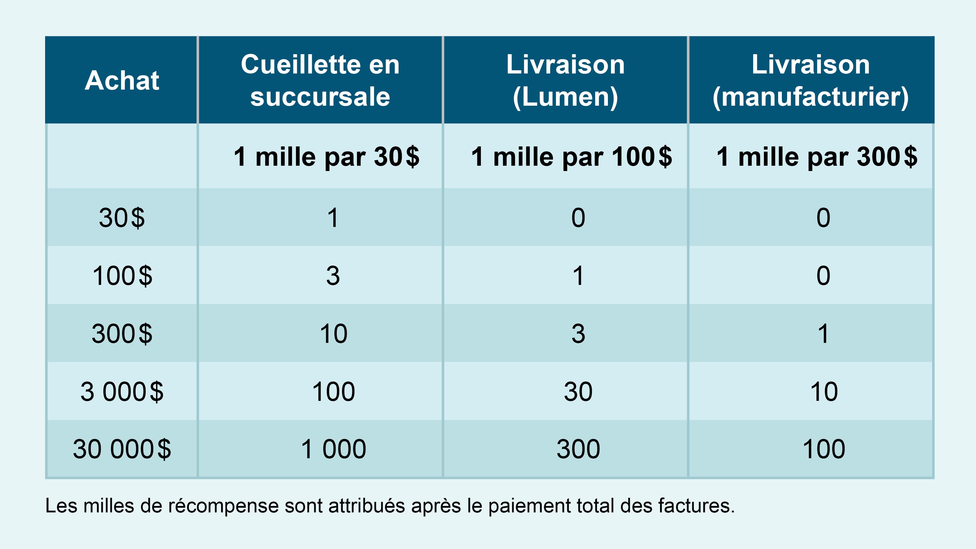 Miles Air France Valeur Air Miles | Lumen