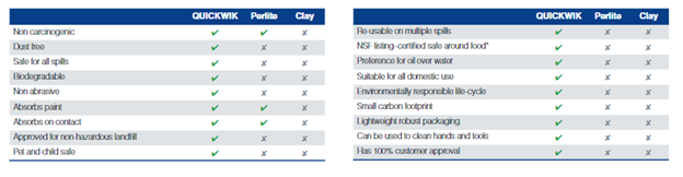 At-a-glance clay vs. QUICKWIK granular comparison
