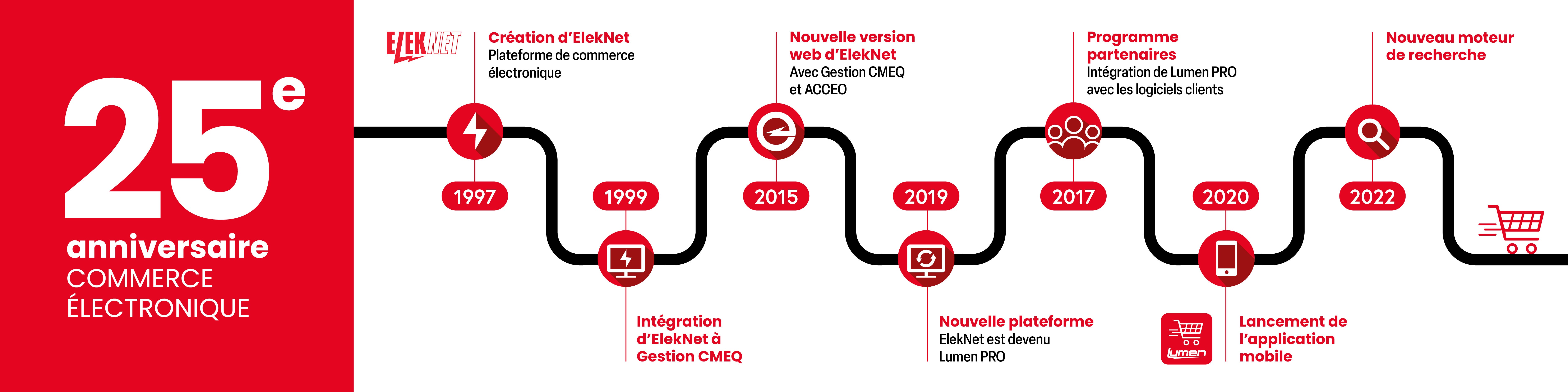 Frise chronologique 25 ans commerce electronique Lumen