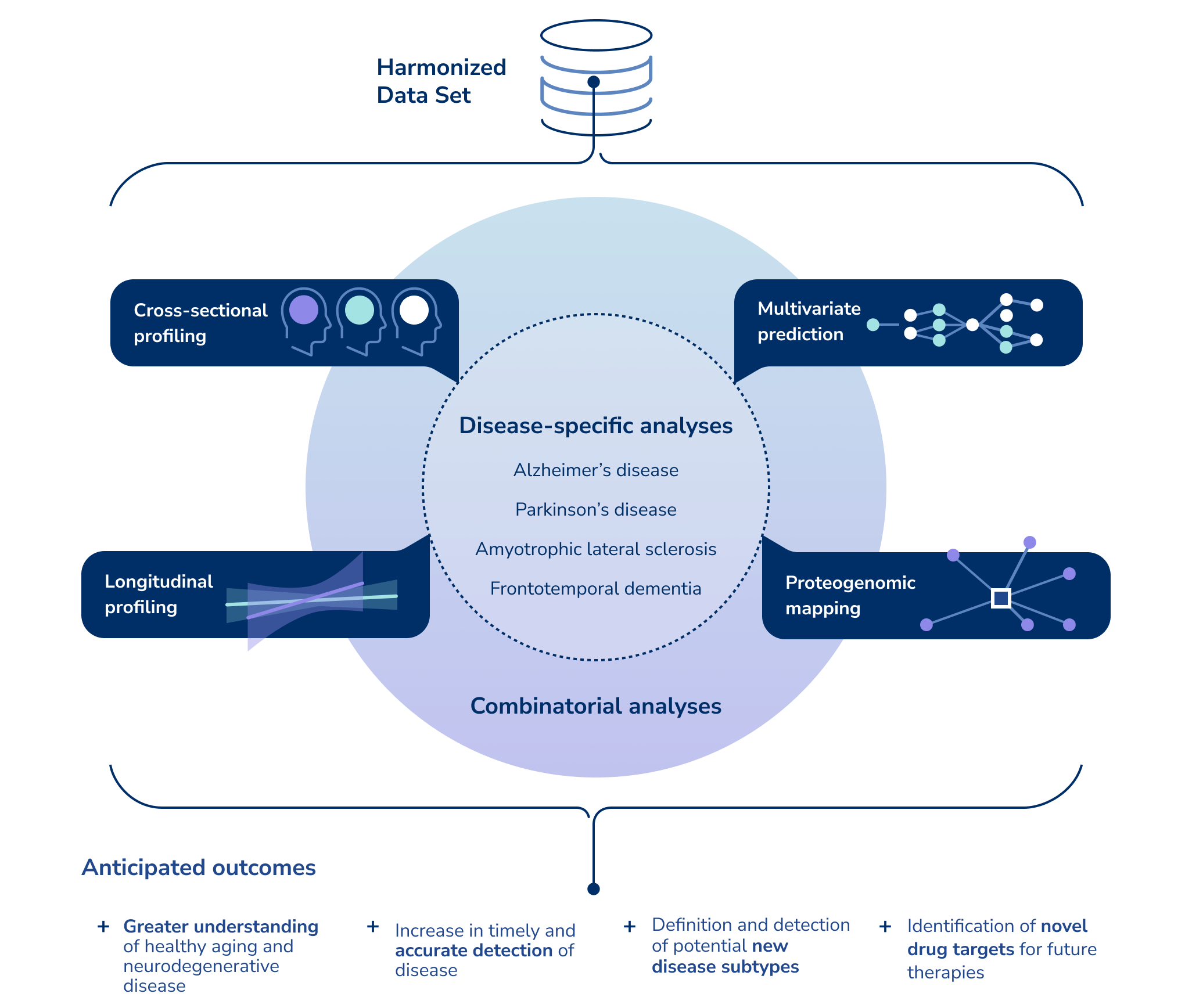 Harmonized Data Set (HDS)