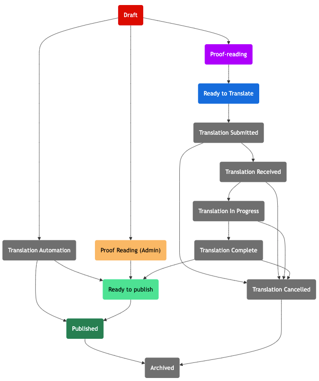 How to Visualise your Kontent.AI Workflow