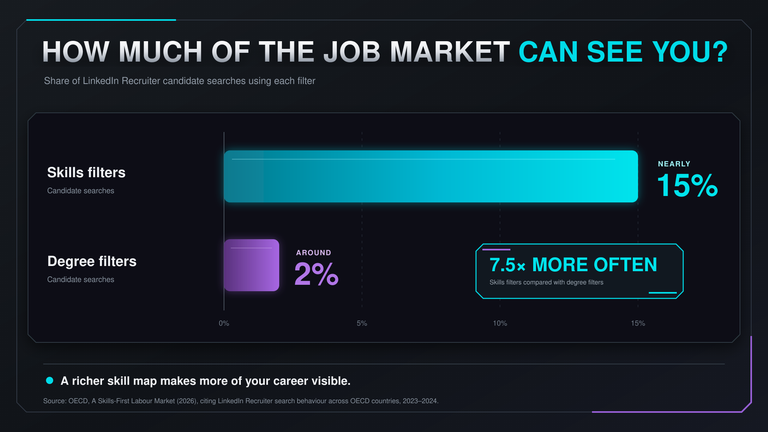 Skills vs degrees chart. 