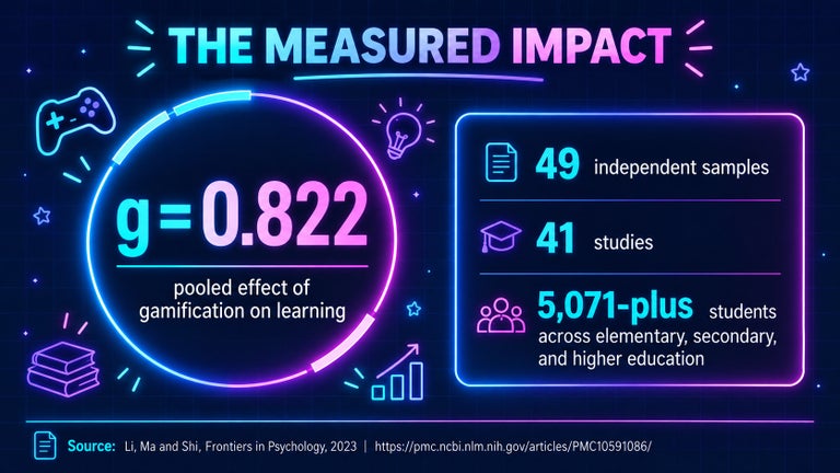 Infographic showing a pooled effect size of g = 0.822 for gamification on learning, based on 49 independent samples, 41 studies, and more than 5,071 students across elementary, secondary, and higher education.