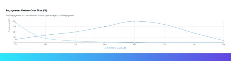 Engagement Pattern Over Time, LinkedIn and X (Ai Content) 2025. 