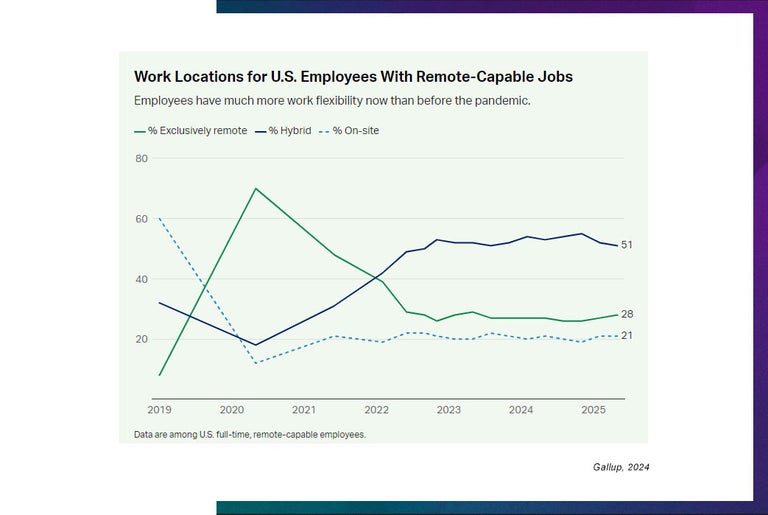 Gallup 2024 chart. Work locations for US employees with remote capable jobs.