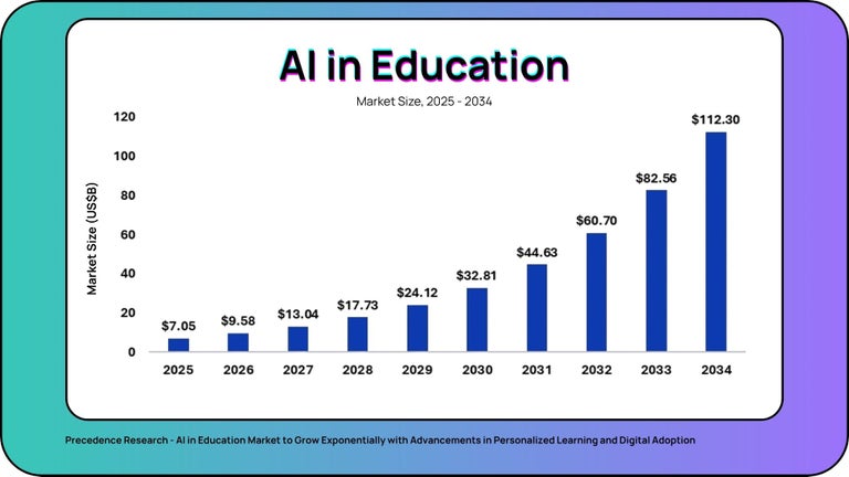 AI in Education Market Size, 2025-2034.