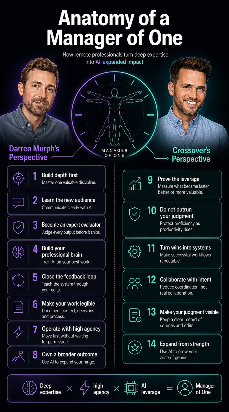 Anatomy of a Manager of One in the age of AI and remote work infographic with Andrew Allen and Darren Murph