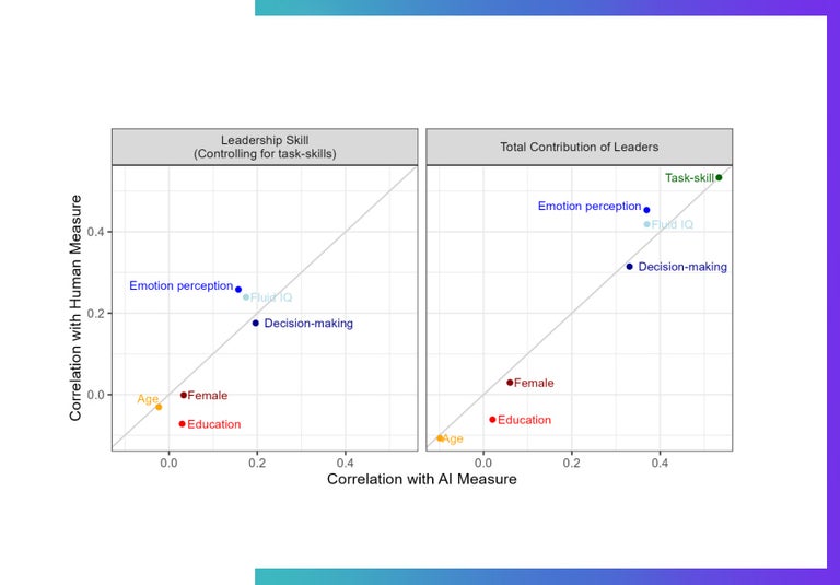Leadership skills comparison from the study.