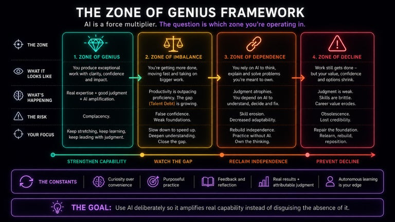 New Zone of Genius and AI Framework. 