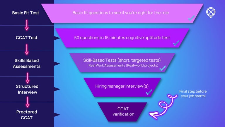 Crossover hiring process, pccat at the end infographic.