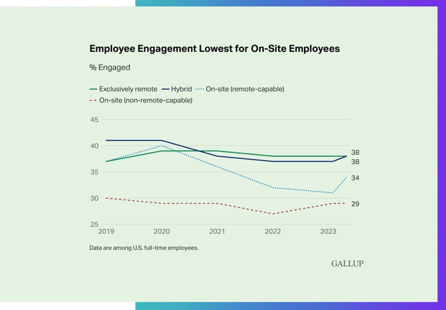 2023 Gallup Report It's How You Work, Not Where (+Who Manages You)