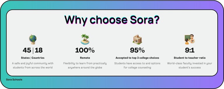 Sora by the Numbers: 45 States • 18 Countries • 9:1 Student-Teacher Ratio • 95% Top-3 College Acceptance