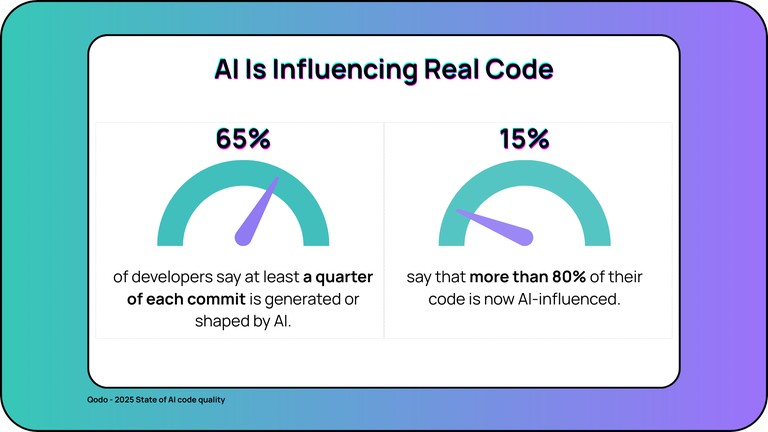 65% of developers say at least a quarter of each commit is generated or shaped by AI, and 15% say that more than 80% of their code is now AI-influenced.