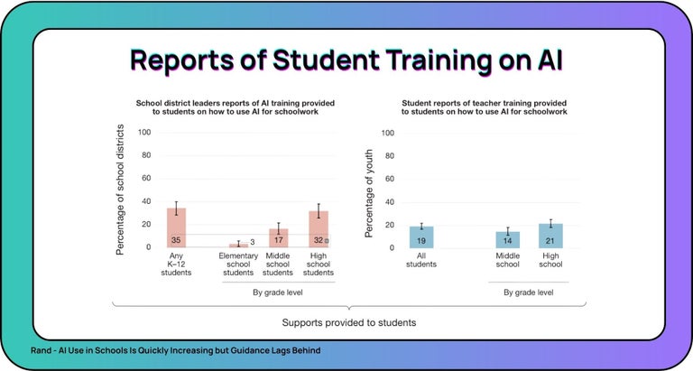 35% of districts provide student AI training; 19% of students say teachers guide AI use