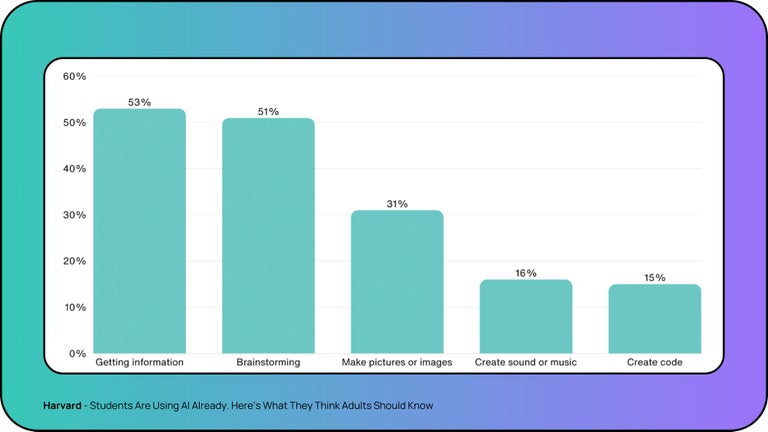 Students are applying AI to getting information (54%), brainstorming (51%), making pictures or images (31%), creating sound or music (16%) and creating code (15%).