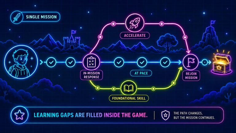 Mission map showing three possible learning paths within the same quest: continuing at pace, accelerating after strong performance, or dropping into a foundational-skill loop before rejoining the main mission.