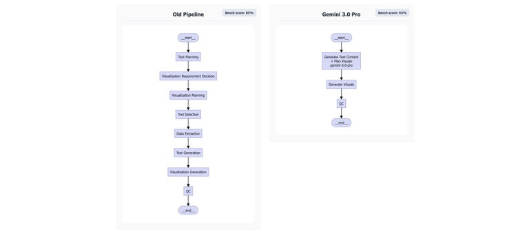 Praveen Automation Pipeline Before Vs After