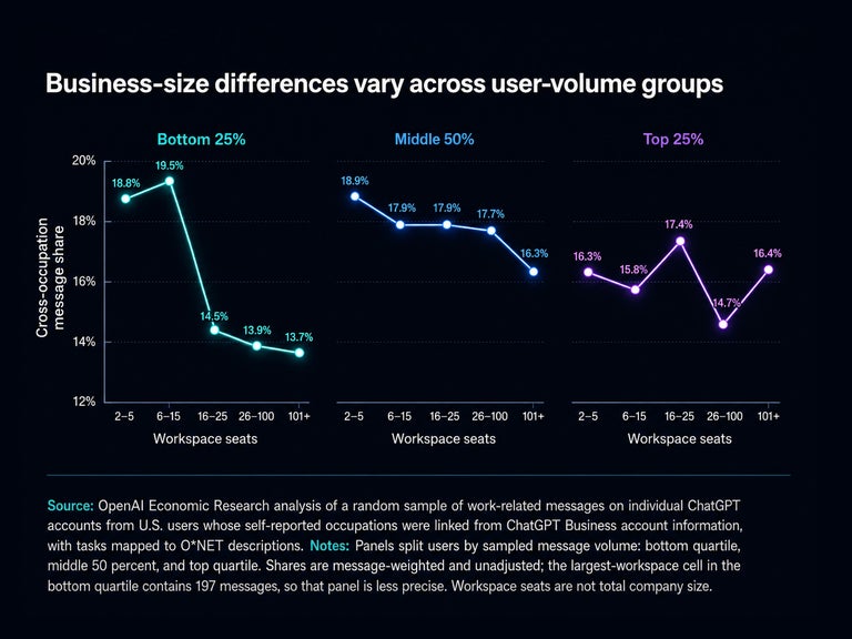 OpenAI chart - economic research 2026 - business size differences across user volume groups.