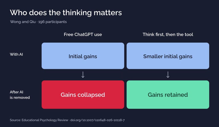 Comparison of two approaches: free ChatGPT use produced initial creativity gains that collapsed after AI was removed; thinking first and using the tool afterward produced smaller initial gains that were retained. Wong and Qiu, 196 participants.