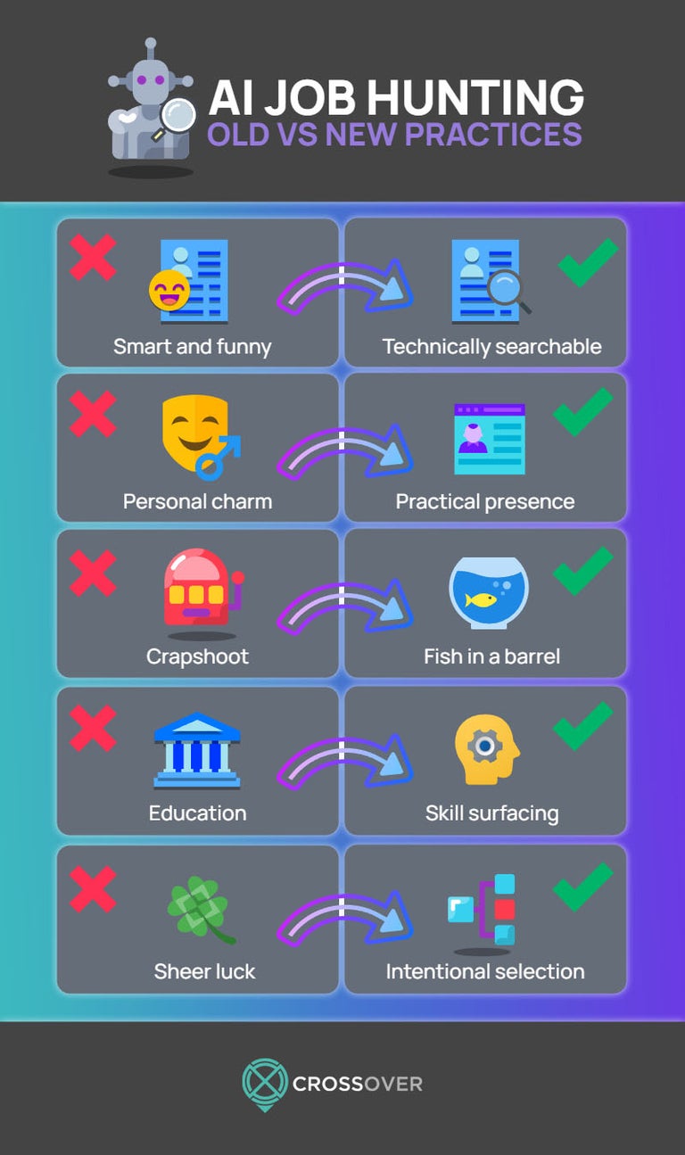 AI job hunting infographic: old vs new practices for landing a tech job in 2024. 