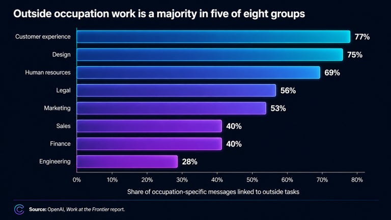 OpenAI, Work at The Frontier chart on outside occupation work. 