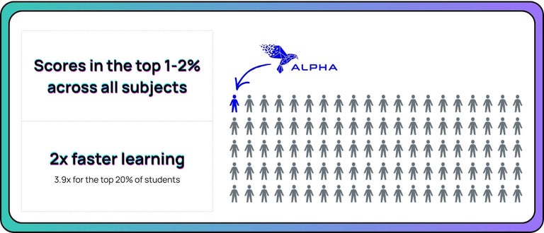 Alpha students learn 2.6x faster than their peers, and consistently score in the top 1-2% across subjects.