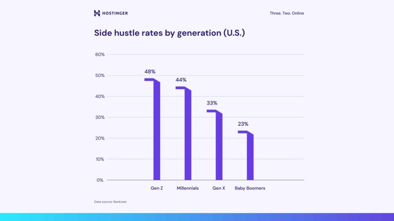 Hostinger chart - side hustle rates by generation US.
