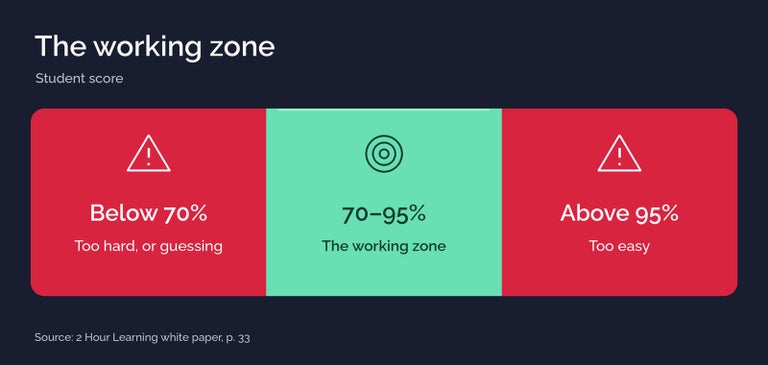 Three score ranges: below 70% is too hard or guessing; 70–95% is the working zone; above 95% is too easy. The working zone is green with a target icon; the other ranges are red with warning icons.