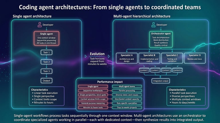 Coding agent architectures graphic chart. 