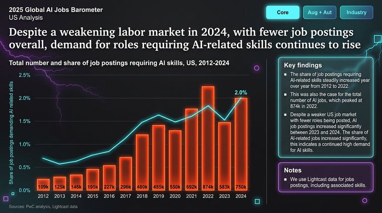 PwC 2025 Global Jobs Barometer chart. 