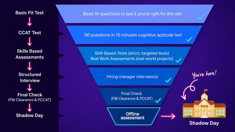 Shadow Day Process, Crossover Edtech clients. 