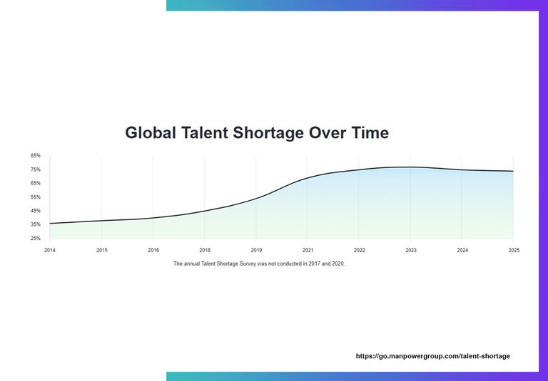 Global Talent Shortage projections by Manpowergroup. 