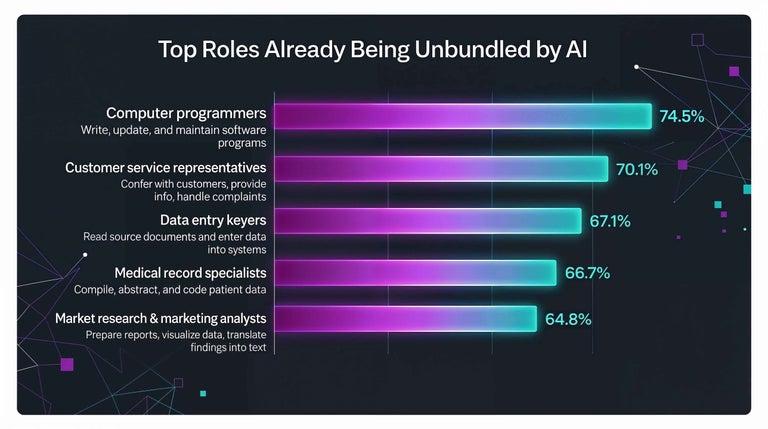 Anthropic chart top roles already impacted by AI, 2026. 