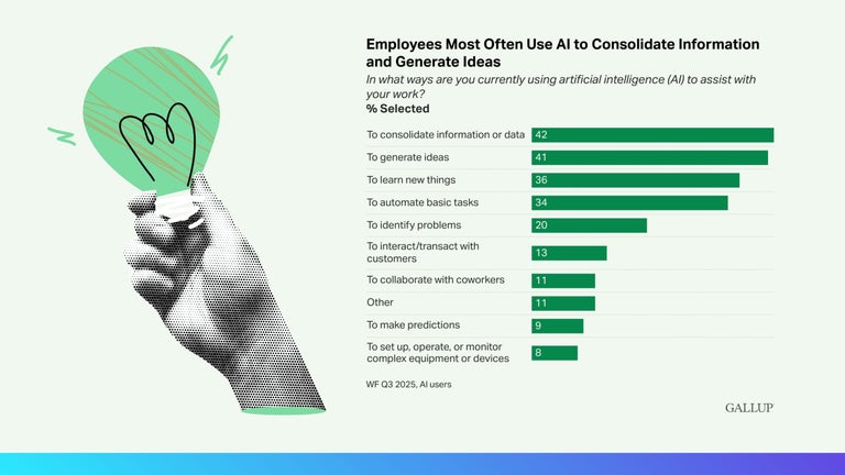 Gallup Employees most often use AI to consolidate information and generate ideas.