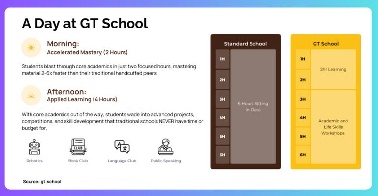 An illustration showing the typical school day at GT School. Core academics are concentrated into the morning and the afternoon is freed up for authentic collaboration on real challenges.