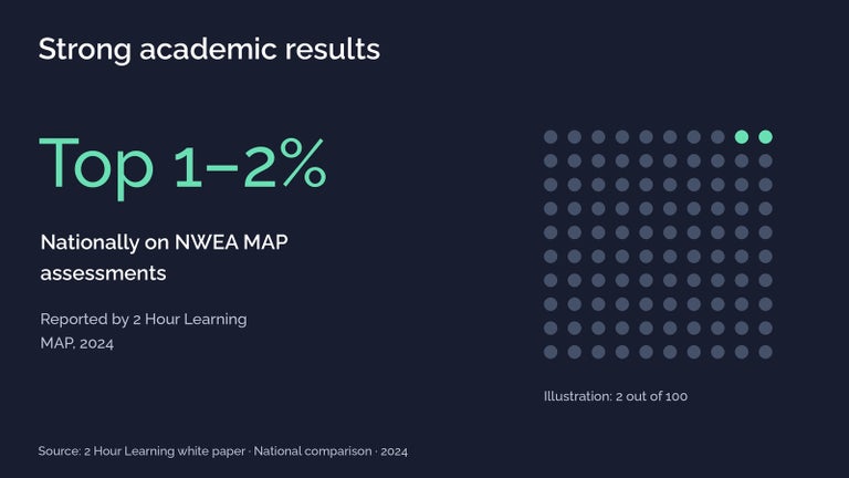2 Hour Learning reports student scores in the national top 1–2% on NWEA MAP assessments in 2024. A 100-dot illustration highlights two matching green dots; the headline retains the reported 1–2% range.