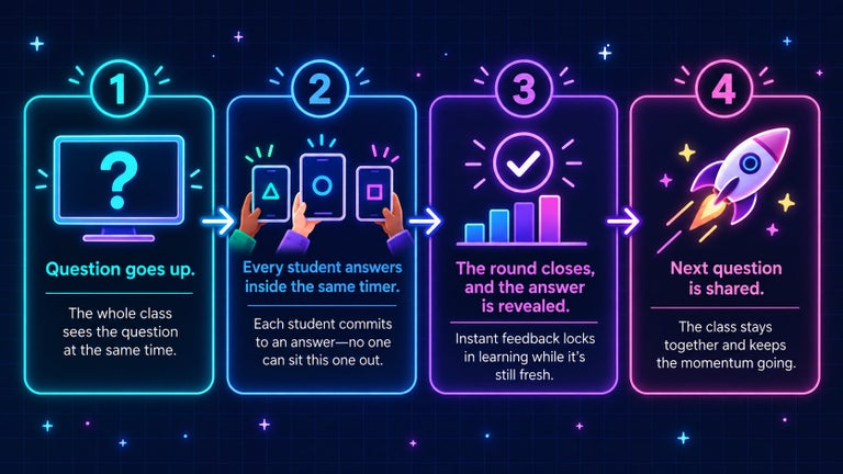 Four-step process showing a question shared with the whole class, every student answering within the same timer, the answer being revealed when the round closes, and the next question being shared.