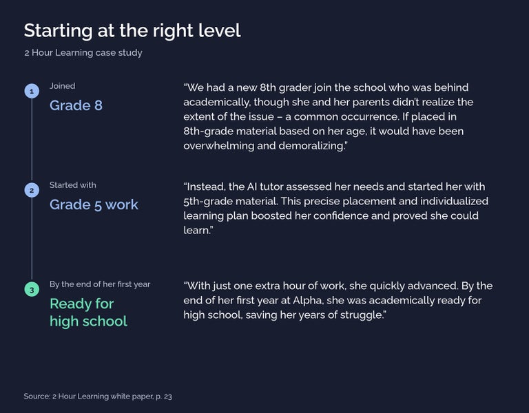 A quoted 2 Hour Learning case study follows an eighth-grader who began with fifth-grade work and was ready for high school by the end of her first year at Alpha.