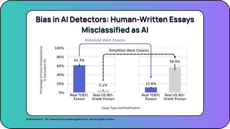 Bias in AI Detectors: Human-Written Essays Misclassified as AI