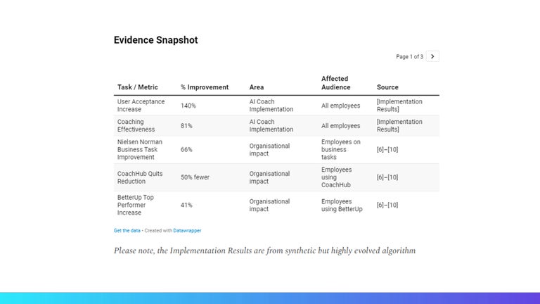 WorkSmart AI evidence snapshot: data metrics and results 1