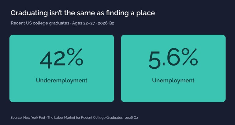 For recent US college graduates aged 22–27, the New York Fed reports 42% underemployment and 5.6% unemployment in 2026 Q2.