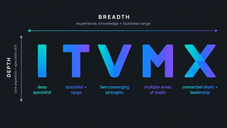 Career shapes I, T, V, M and X. 