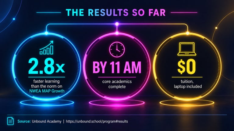 Three statistics from Unbound Academy: students learn 2.8 times faster than the norm on NWEA MAP Growth, complete core academics by 11 AM, and pay $0 tuition with a laptop included.