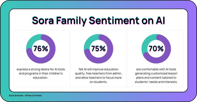 Sora Family Sentiment on AI: 76% want AI tools in the program • 75% say AI improves quality and frees teachers for students • 70% are comfortable with AI-generated lesson plans tailored to student needs