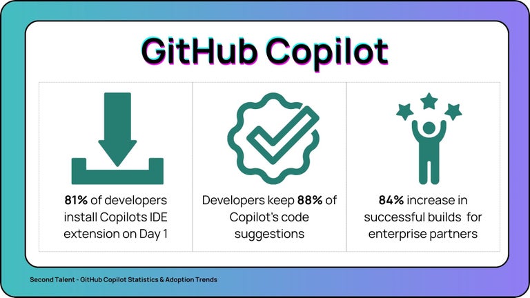 Copilot pushing coding speed by ~51%, with suggestion retention hitting a wild 88% in the field.